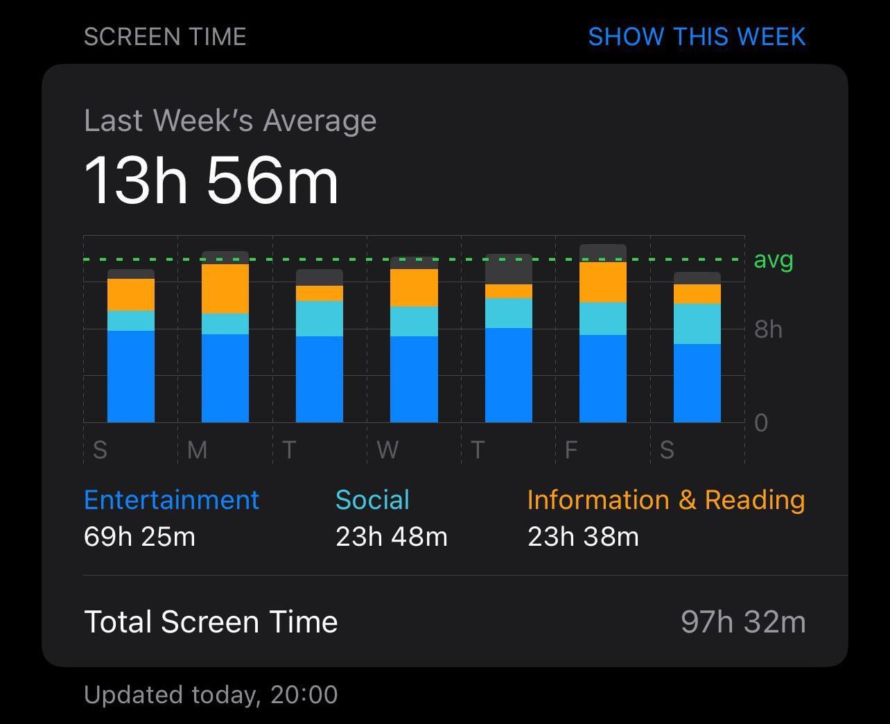 13h 56m